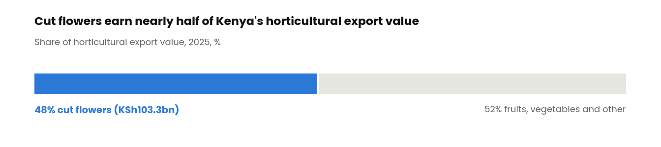 Cut flowers earn nearly half of Kenya's horticultural export value: 48% cut flowers (KSh103.3bn) versus 52% fruits, vegetables and other, 2025